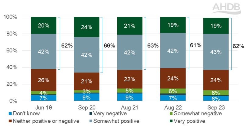 Column chart showing the percentage of UK consumers that feel positive about British agriculture